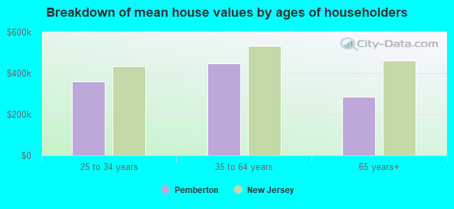 Breakdown of mean house values by ages of householders