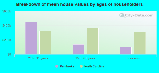 Breakdown of mean house values by ages of householders