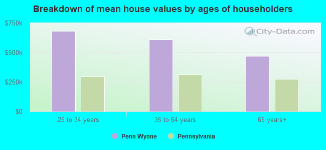 Breakdown of mean house values by ages of householders