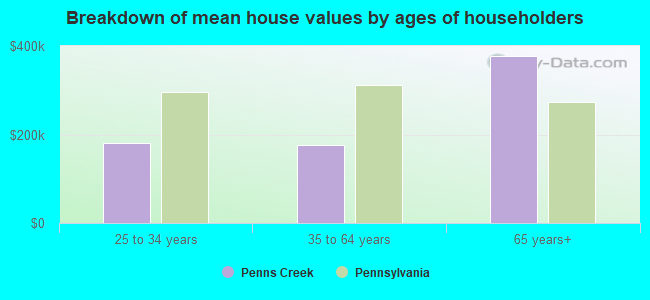 Breakdown of mean house values by ages of householders