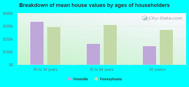 Breakdown of mean house values by ages of householders