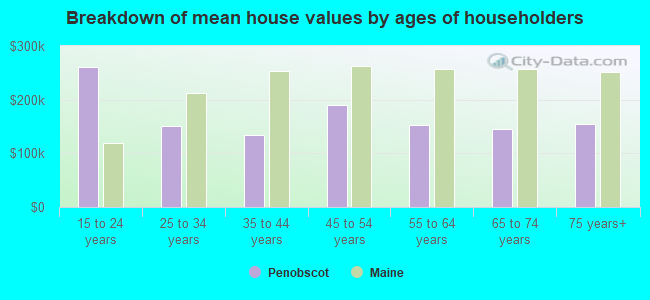 Breakdown of mean house values by ages of householders