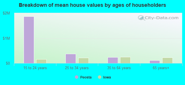 Breakdown of mean house values by ages of householders