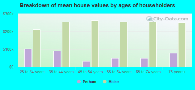 Breakdown of mean house values by ages of householders