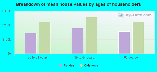 Breakdown of mean house values by ages of householders