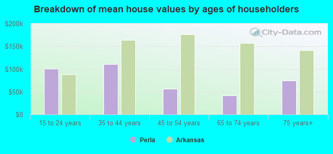 Breakdown of mean house values by ages of householders