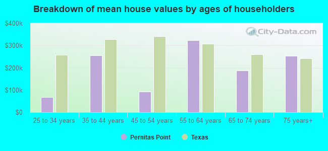 Breakdown of mean house values by ages of householders