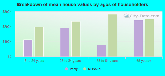 Breakdown of mean house values by ages of householders