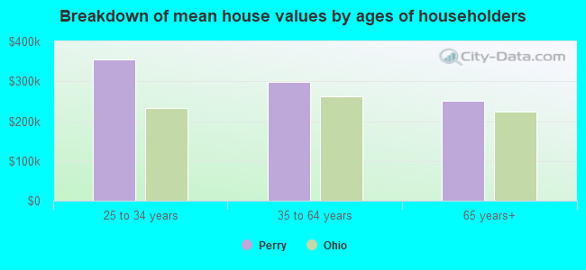 Breakdown of mean house values by ages of householders