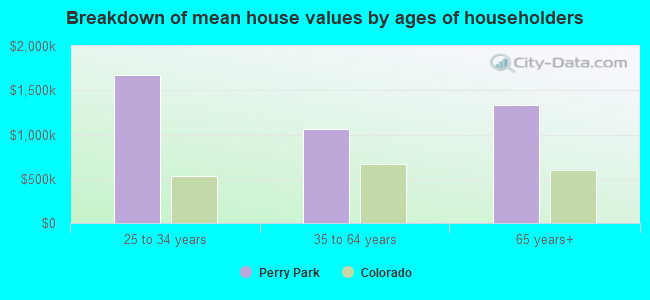 Breakdown of mean house values by ages of householders