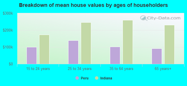 Breakdown of mean house values by ages of householders