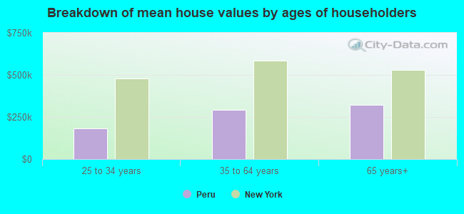 Breakdown of mean house values by ages of householders