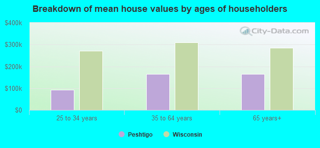 Breakdown of mean house values by ages of householders