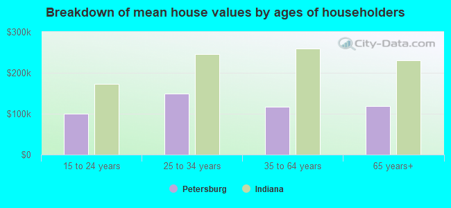 Breakdown of mean house values by ages of householders