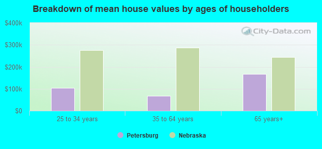 Breakdown of mean house values by ages of householders