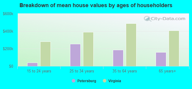 Breakdown of mean house values by ages of householders