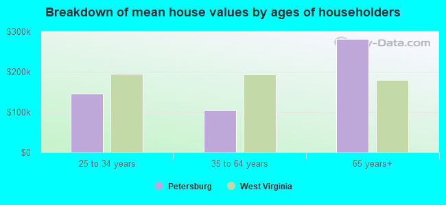 Breakdown of mean house values by ages of householders