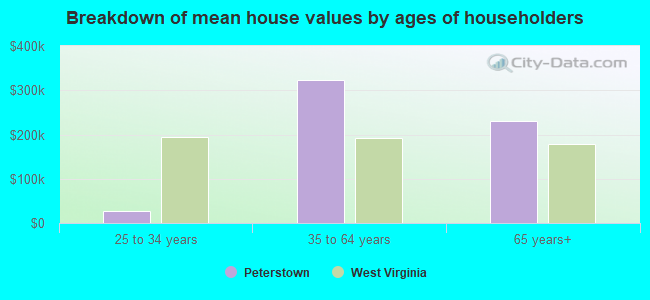 Breakdown of mean house values by ages of householders