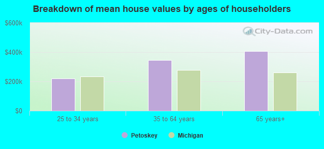 Breakdown of mean house values by ages of householders