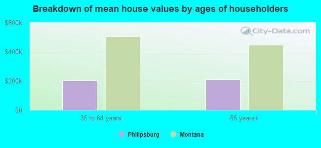 Breakdown of mean house values by ages of householders