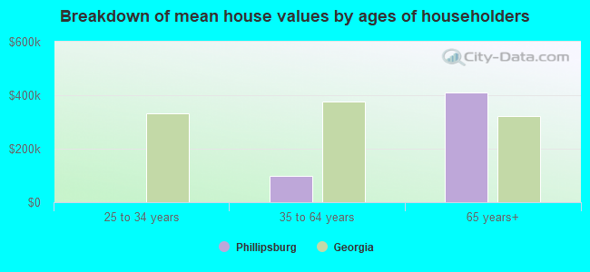 Breakdown of mean house values by ages of householders