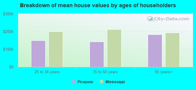 Breakdown of mean house values by ages of householders