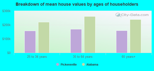 Breakdown of mean house values by ages of householders