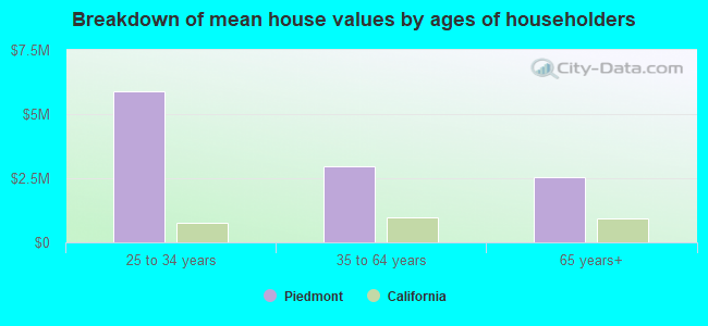 Breakdown of mean house values by ages of householders