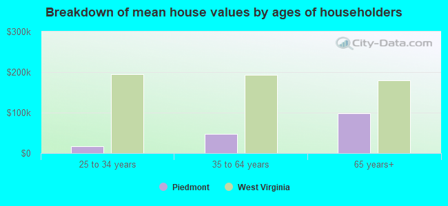 Breakdown of mean house values by ages of householders