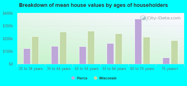 Breakdown of mean house values by ages of householders