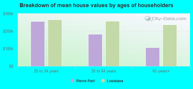 Breakdown of mean house values by ages of householders