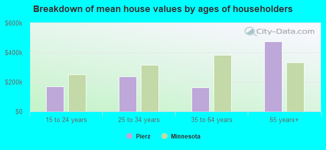 Breakdown of mean house values by ages of householders