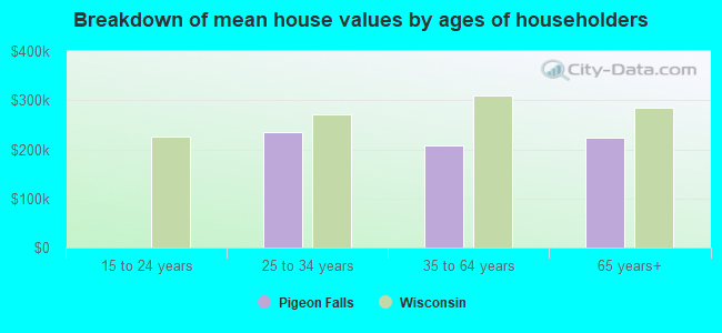 Breakdown of mean house values by ages of householders