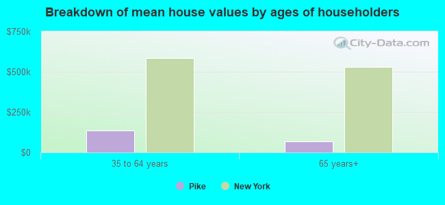 Breakdown of mean house values by ages of householders