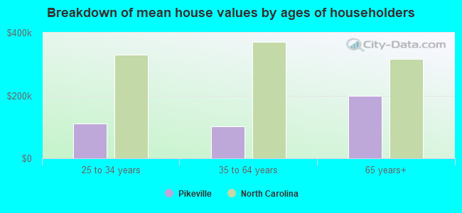 Breakdown of mean house values by ages of householders