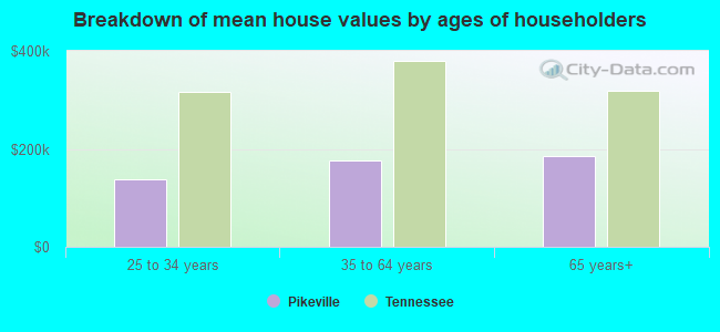 Breakdown of mean house values by ages of householders