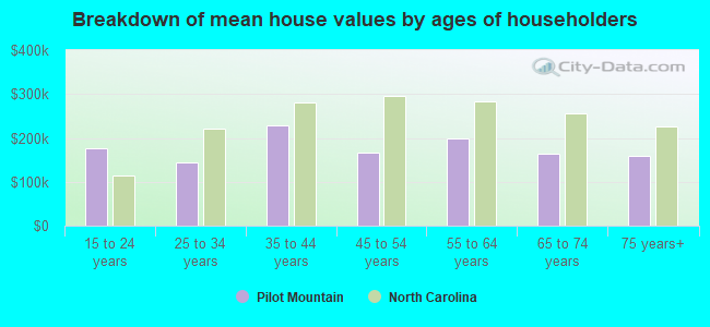 Breakdown of mean house values by ages of householders