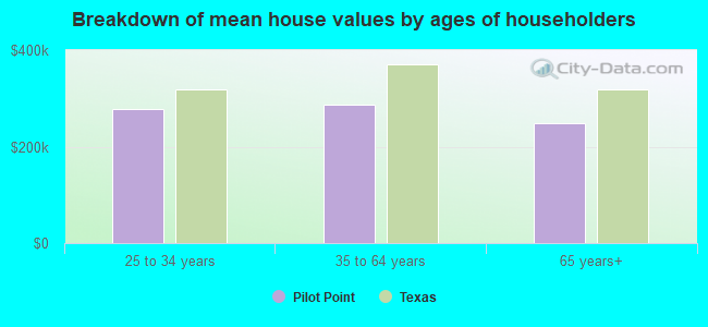 Breakdown of mean house values by ages of householders