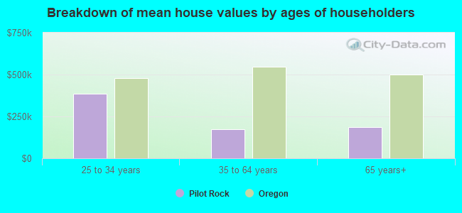 Breakdown of mean house values by ages of householders