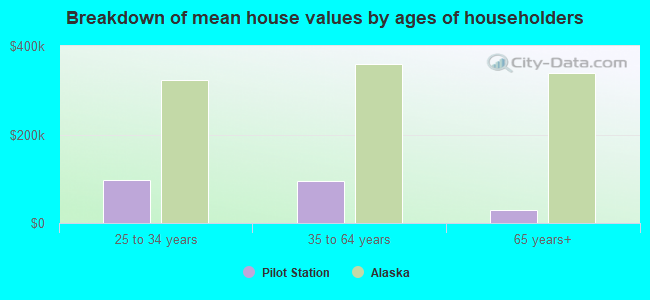 Breakdown of mean house values by ages of householders