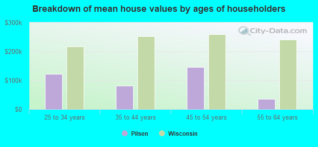 Breakdown of mean house values by ages of householders