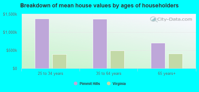 Breakdown of mean house values by ages of householders