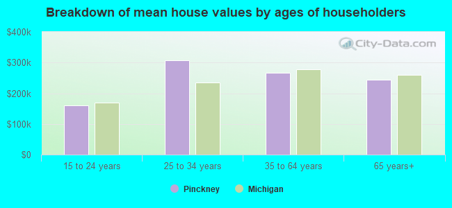 Breakdown of mean house values by ages of householders