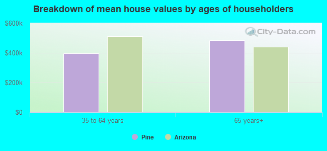 Breakdown of mean house values by ages of householders