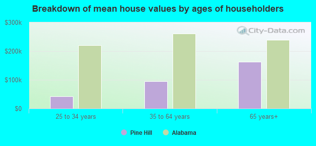 Breakdown of mean house values by ages of householders