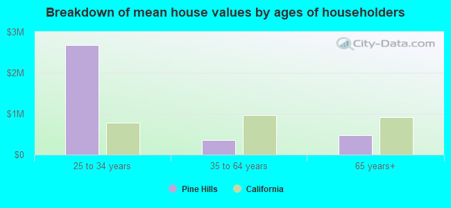 Breakdown of mean house values by ages of householders