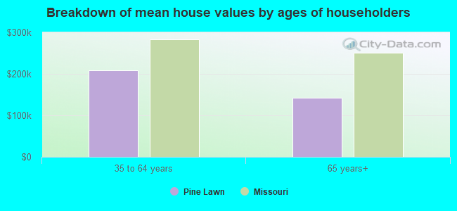 Breakdown of mean house values by ages of householders