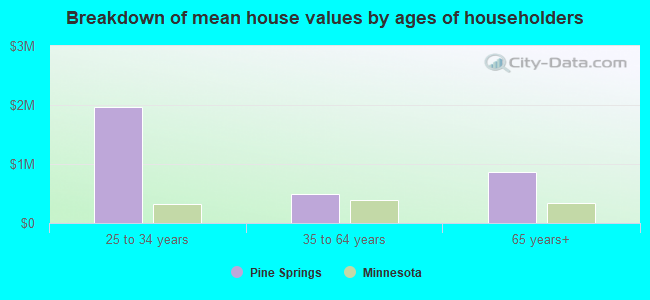 Breakdown of mean house values by ages of householders