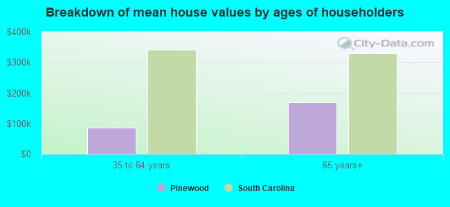 Breakdown of mean house values by ages of householders