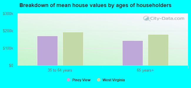 Breakdown of mean house values by ages of householders